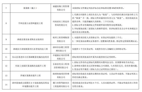 福建省漳州市住房和城乡建设局公布2022年第二次全市招标代理机构专项检查结果